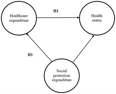 Assessing social protection influence on health status in the European Union